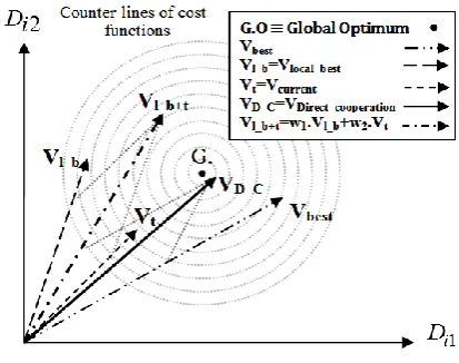 Fig. 1 The direct cooperation of Vbest and Vlocal_best.  