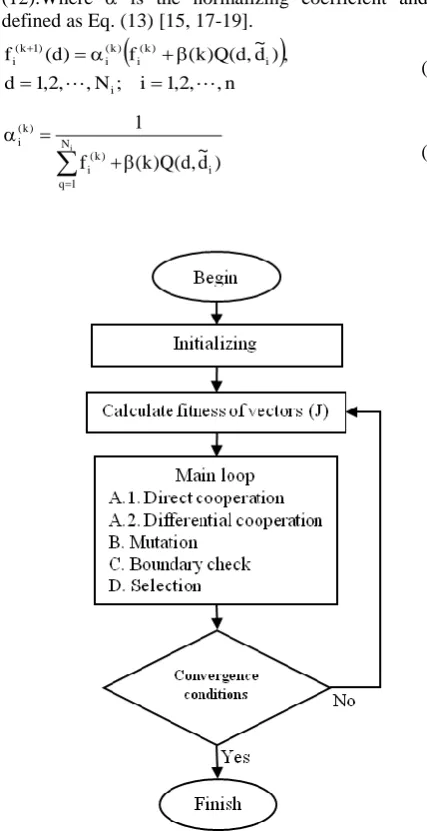 Fig. 8 VBSO Algorithm flowchart. 