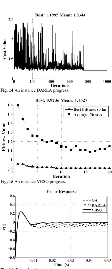 Fig. 16: Error signal comparison  
