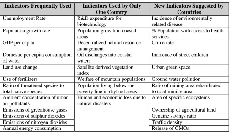 Table 5:  Selection of CSD Indicators by Testing Countries 16 Indicators Frequently Used  Indicators Used by Only 