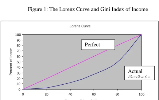 Figure 1: The Lorenz Curve and Gini Index of Income 