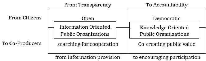 Figure 1. Rethinking public organizations proceeding towards a knowledge approach technology driven 
