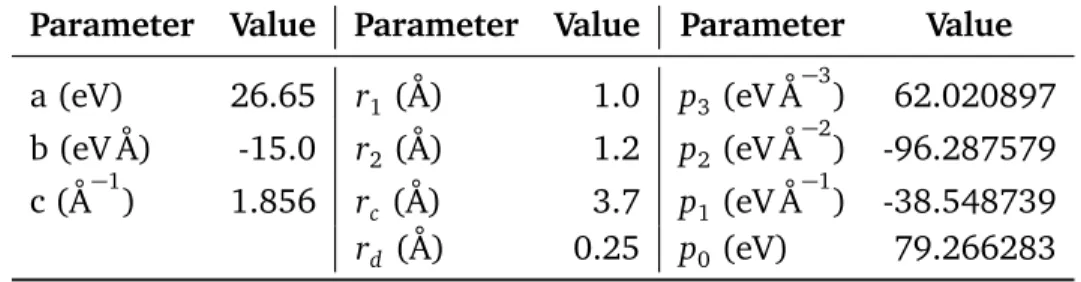Table 2.3: Pair potential parameters for the Juslin-Nordlund Fe-He interaction potential.