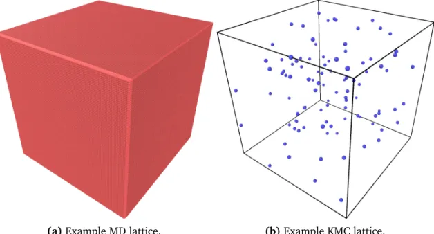Figure 3.1: Illustration of full MD simulations compared with defect KMC simulations for 2 million lattice site system with 100 vacancies
