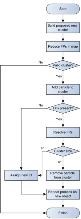 Figure 3.8: Particle-cluster interactions algorithm flowchart.