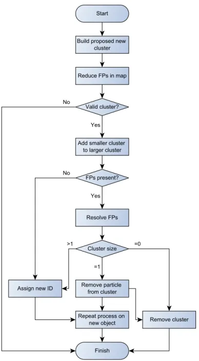 Figure 3.9: Cluster-cluster interactions algorithm flowchart.