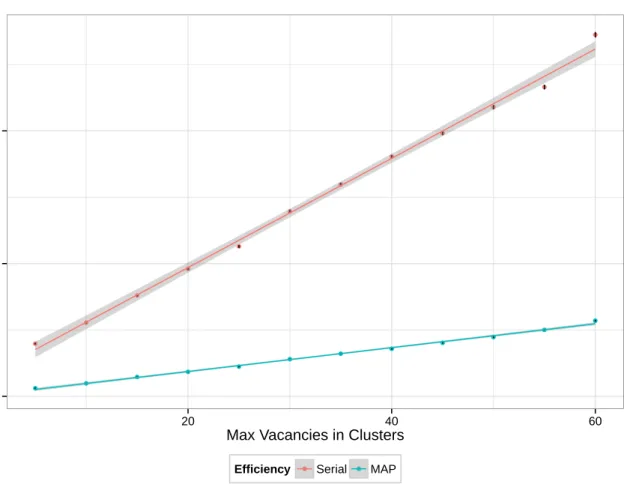 Figure 3.14: Comparison of simulation runtime vs. number of permitted vacancy clusters
