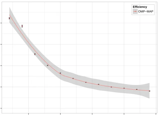 Figure 3.16: Comparison of simulation runtime vs. the number of OpenMP cores used during simulation.