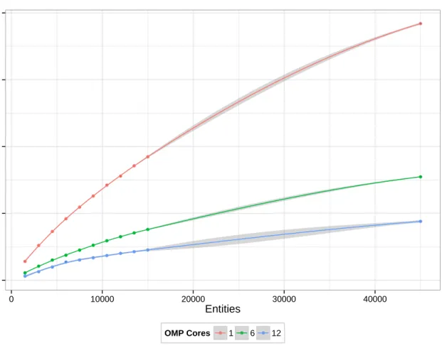 Figure 3.18: Comparison of simulation runtime vs. number of particles in the system for different OpenMP core allocations.