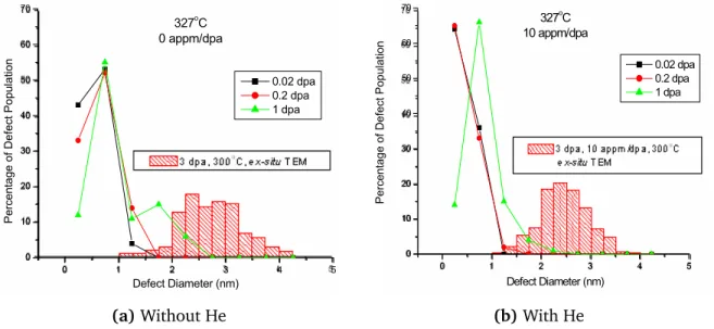 Figure 6.7.  Void size spectrum for KMC simulations with no He(0.02, 0.2, and 1 dpa at  327 o C) and ex-situ TEM results (3 dpa, 300 o C)
