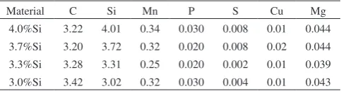 Table 1　Chemical compositions of as cast samples.