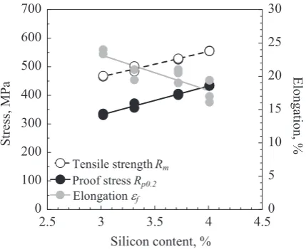 Fig. 3　Relationship between mechanical properties and silicon content.
