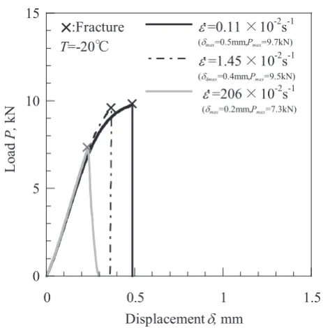 Fig. 12　Load-displacement curves tested under various ε˙  at T = − 20°C for 4%Si iron.