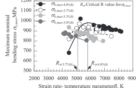 Fig. 17　Infuence of ε˙  on Et, Ei (a) and σb,max (b) at T = − 20°C for 3~3.7%Si iron.