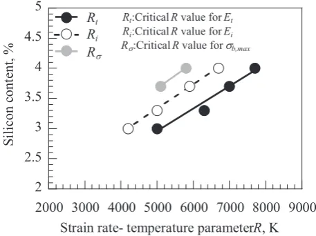 Fig. 20　Relationships between critical R value and Si content for 3~4%Si irons.