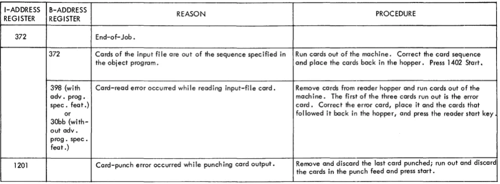 Figure 2. Object-Program Halts 