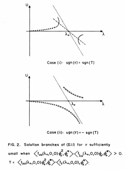 FIG. 2. Solution branches of (ll.l.l) for r sufficiently 