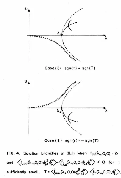 FIG. 4. Solution branches of (n.U) when fuu(Ao,O,O) = 0 