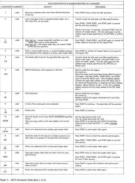 Figure 1. IOCS-Generated Halts (Part 1 of 2) 