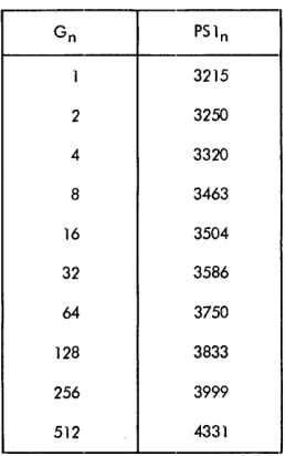 Figure 12. Values of G and Their Associated Phase-1 Program Sizes 