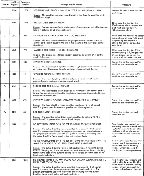 Figure 14. Assignment Phase Halts and Messages (Part 1 of 2) 