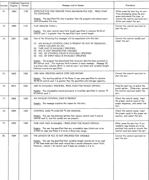 Figure 14. Assignment Phase Halts and Messages (Part 2 of 2) 