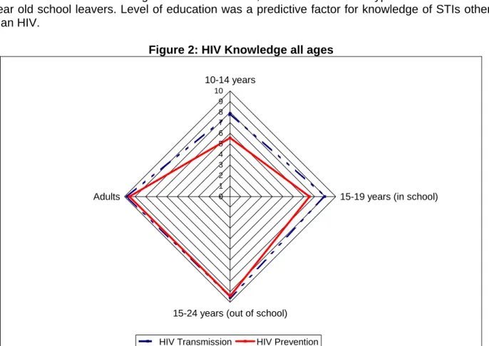 Figure 2: HIV Knowledge all ages 
