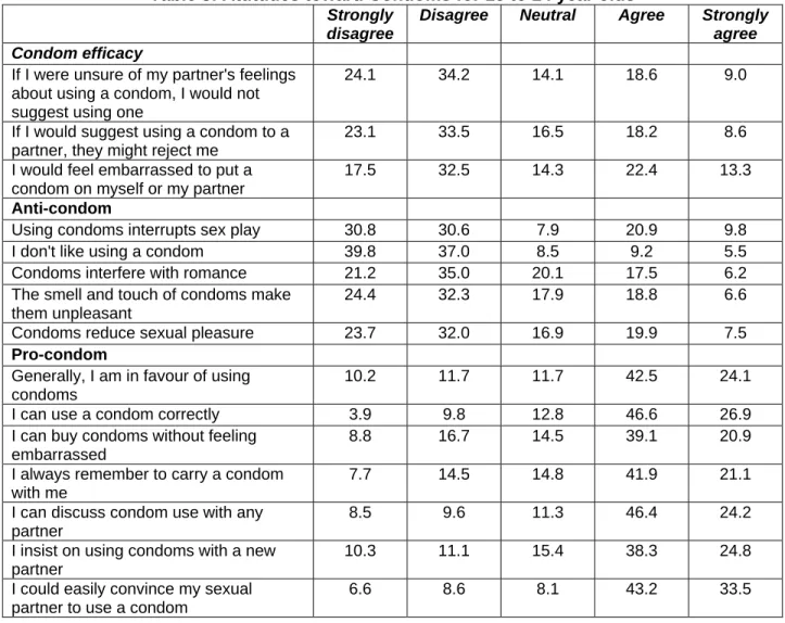 Table 3: Attitudes toward Condoms for 15 to 24 year olds  Strongly 
