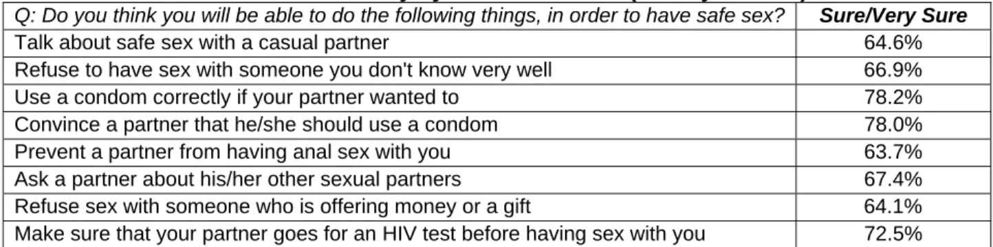 Table 4: Self-efficacy by individual items (15-24 year olds) 