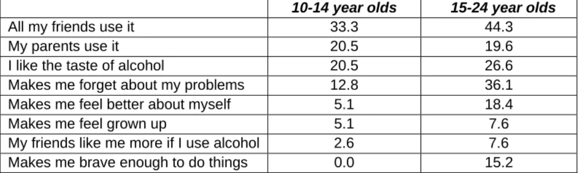 Table 5: Reasons for using alcohol (%) 