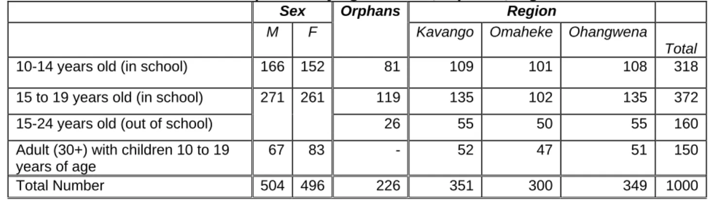 Table 1.  Sample size by age and sex, orphans, region 