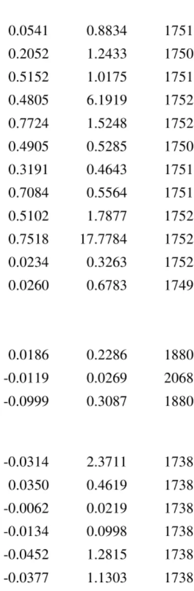 Table 1. Summary of statistic  Mean  Standard  Deviation  Obs  Firm-level Variables  Investment in fixed-asset  0.0541  0.8834  1751  Inventories  0.2052  1.2433  1750  Short-term Debt  0.5152  1.0175  1751  Dollar Debt  0.4805  6.1919  1752  Total Debt  0