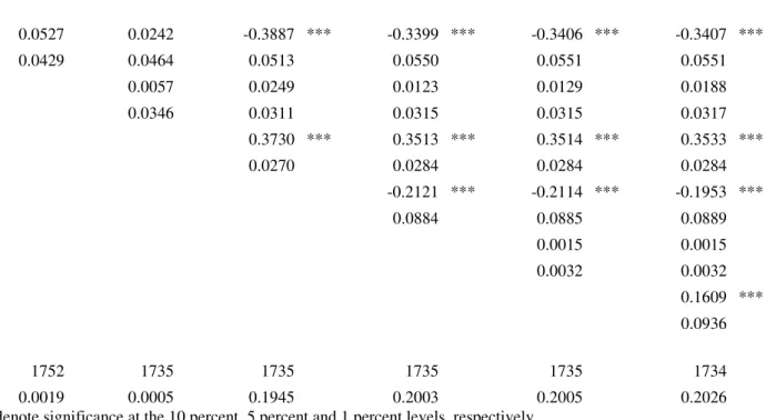 Table 3. Determinants of Dollar Debt                                                                                                                                           