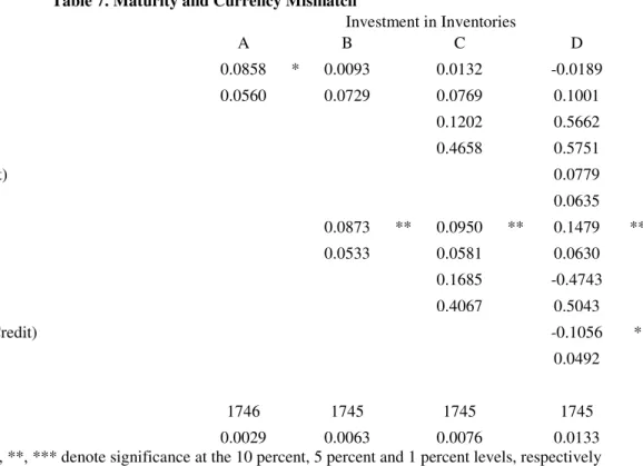 Table 7. Maturity and Currency Mismatch 