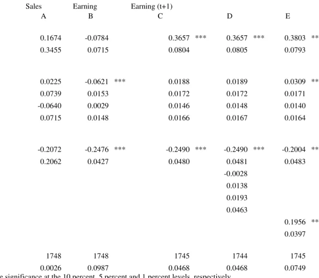 Table 8. Competitiveness Effects                                                                                                                                                  Sales    Earning  Earning (t+1) 