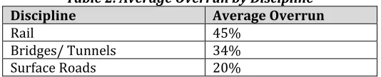 Table 1. Project Loss Trend 