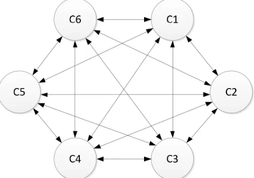 Figure 4. The inter relationships between the criteria