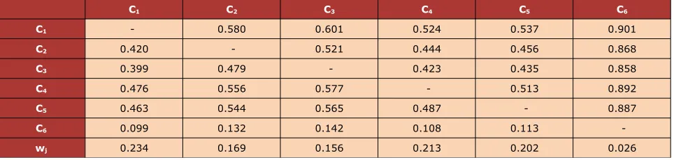 Table 8. Normalized decision matrix