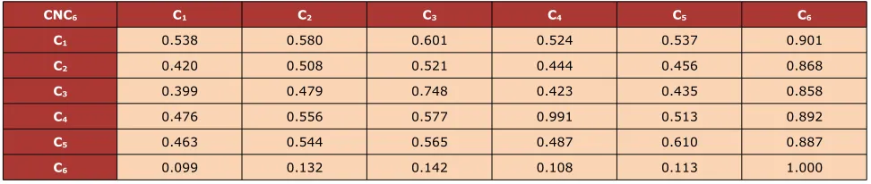 Table 11. Pair-wise comparison of criteria with respect to A2