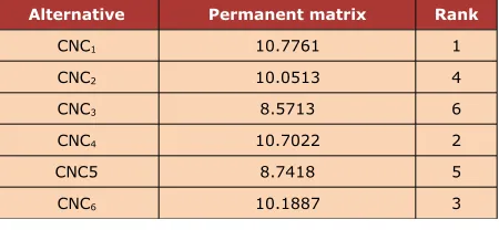 Table 16. Permanent matrix of each alternative