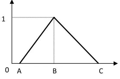 Figure 1. A triangular fuzzy number 