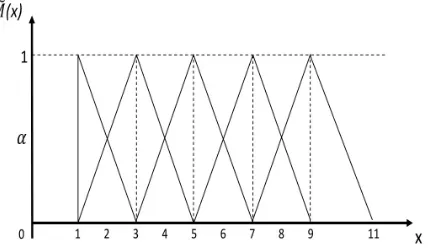 Table 1. The linguistic scale and corresponding triangular fuzzy numbers