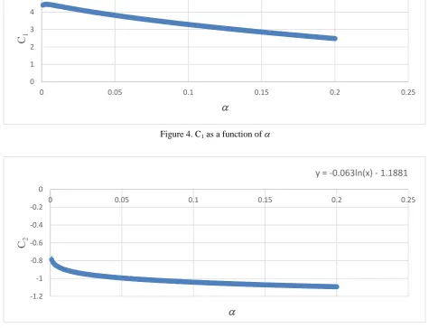 Figure 5. C2 as a function of  