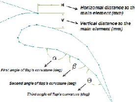 Figure 1.  Cross sectional geometry of the two-element wing [24, 25]  