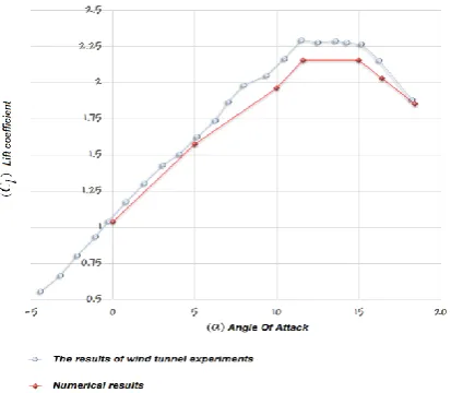 Figure 3.  Comparing the diagrams of lift coefficient vs. angle of attack obtained by the numerical method and via wind tunnel experiments [3] 