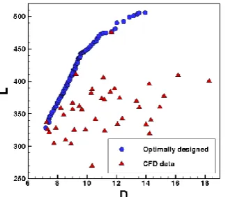 Figure 4.  Pareto optimal points for lift and drag for optimal design points  