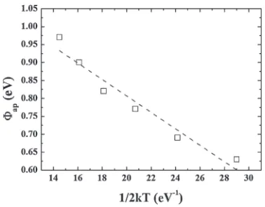 Fig. 3Richardson plots of the In (I0/T 2) versus 1000/T for the Au/PEDOT:PSS/n-Si SBD in the range of 200­400 K.