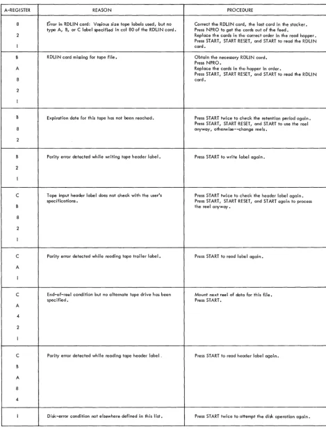 Figure 9. Object-Program Halts (part 1 of 3) 