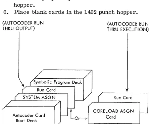 Figure 4. Input Deck for Assembly Option Using Symbolic Deck 