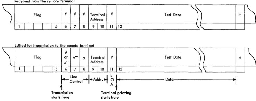 Figure 1. Diagnostic Test Message (for 1050) in Core Storage 